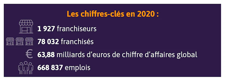 Qu’est-ce qu’une franchise et quels sont ses avantages ?