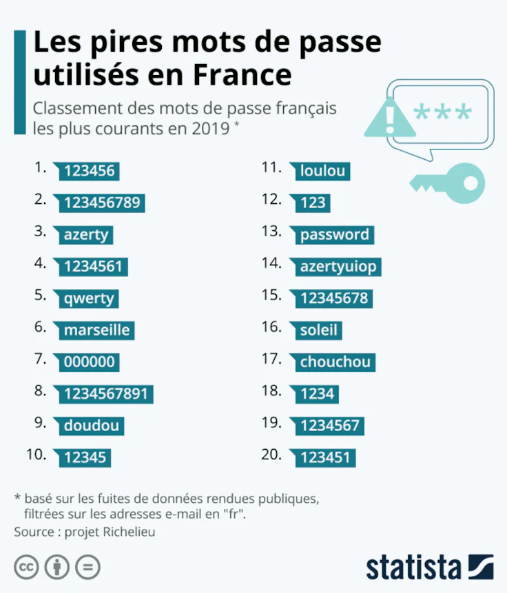Dictionnaire mot de passe : liste des pires mots de passe en France