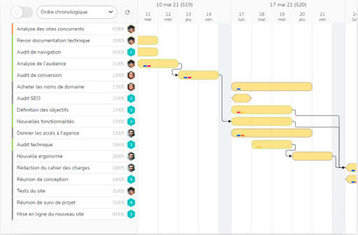 Les 10 meilleurs logiciels pour créer des diagrammes de Gantt facilement 