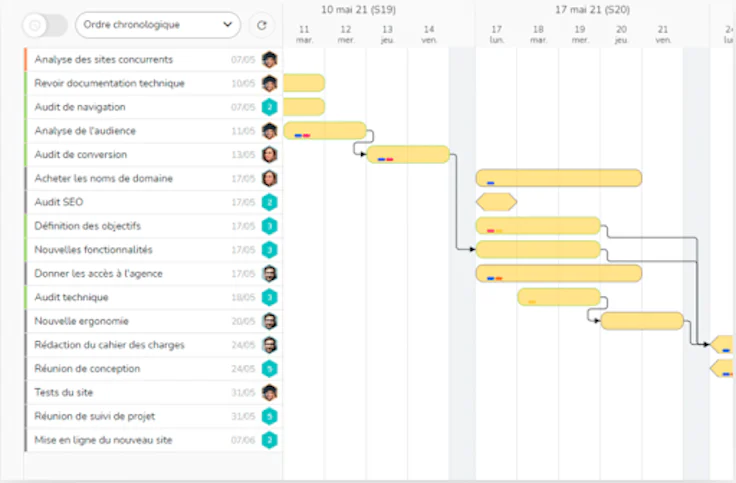 Les 10 meilleurs logiciels pour créer des diagrammes de Gantt facilement 