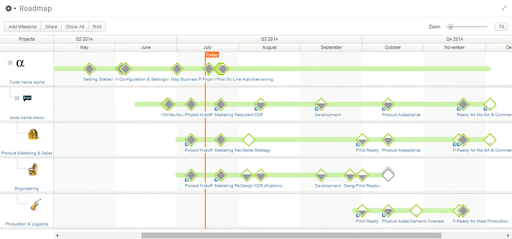 Les 10 meilleurs logiciels pour créer des diagrammes de Gantt facilement 