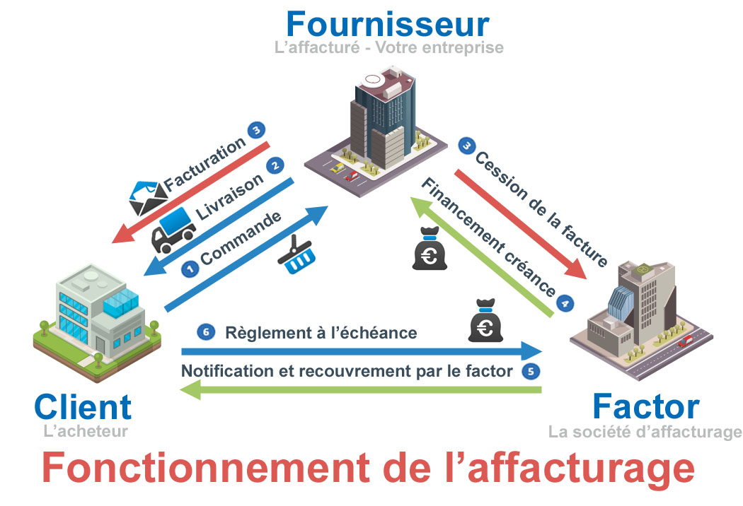 Avantages affacturage : fonctionnement de l'affacturage