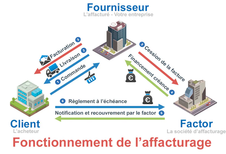 Avantages affacturage : fonctionnement de l'affacturage