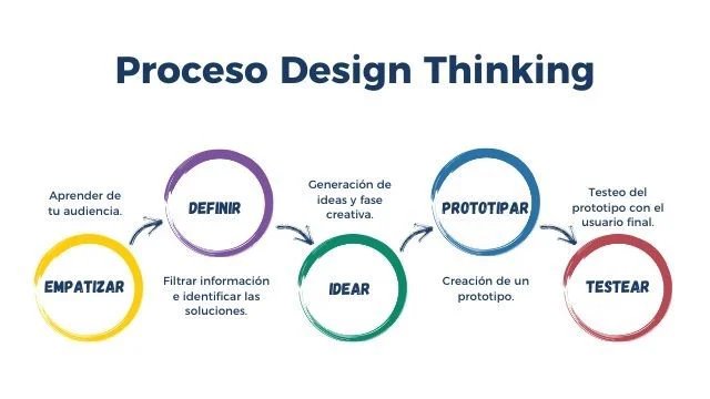 design-thinking-metodologia