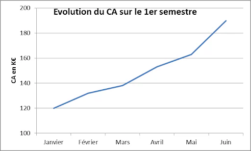 Réussir son reporting projet simplement en 6 étapes ? C’est possible !