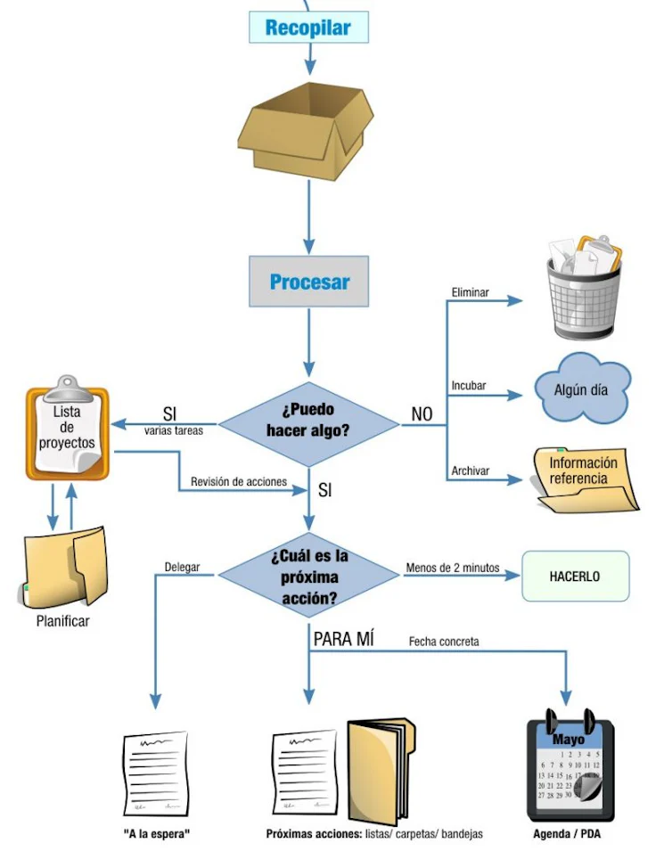 gtd-en-trello