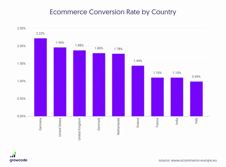 Etude taux de conversion e-commerce GrowCode