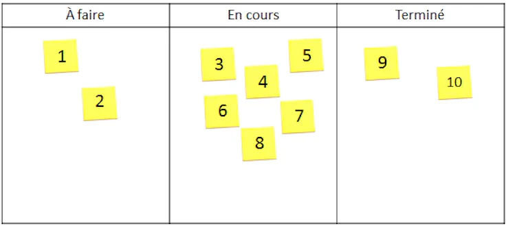 Exemple de tableau Kanban