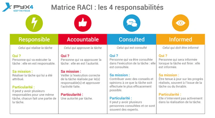 Comment faire un RACI + modèle