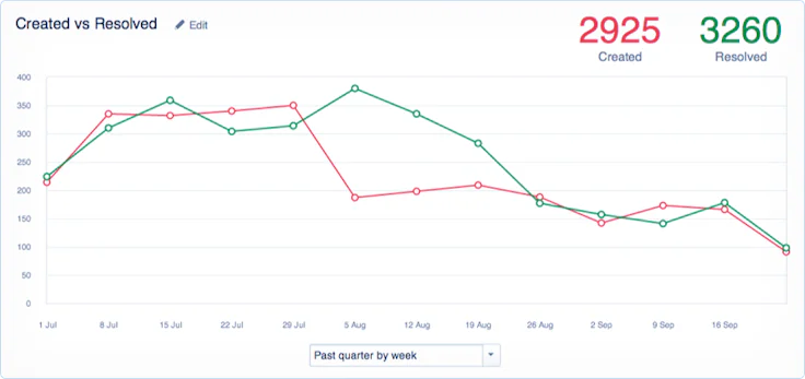 Logiciel de ticketing : Jira Service Desk