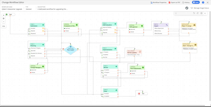 gestion de parc informatique : visuel ServiceDesk Plus