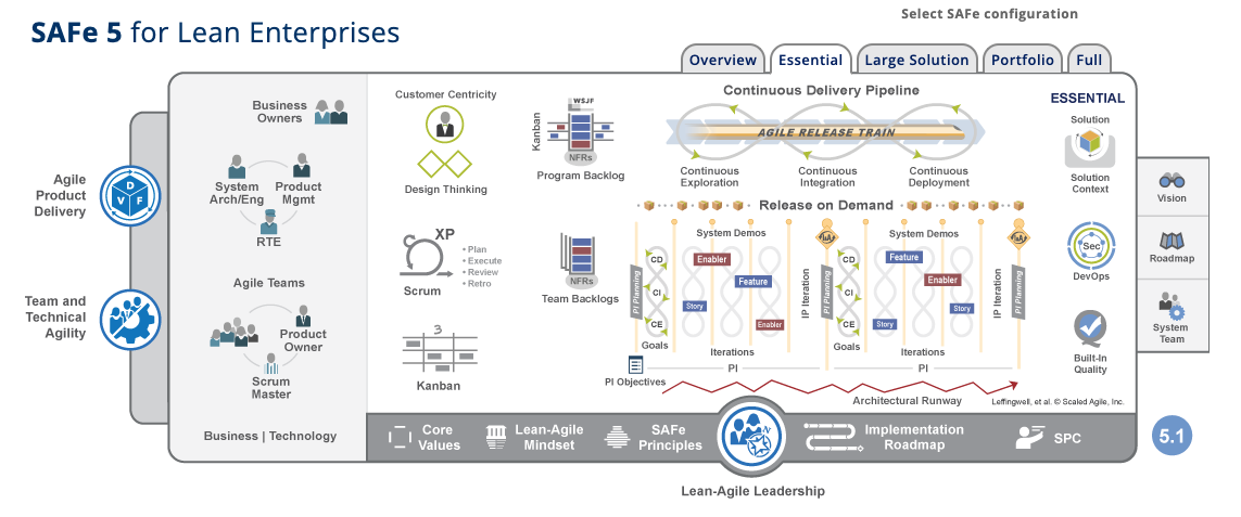 Méthode agile SAFe : niveau Essential