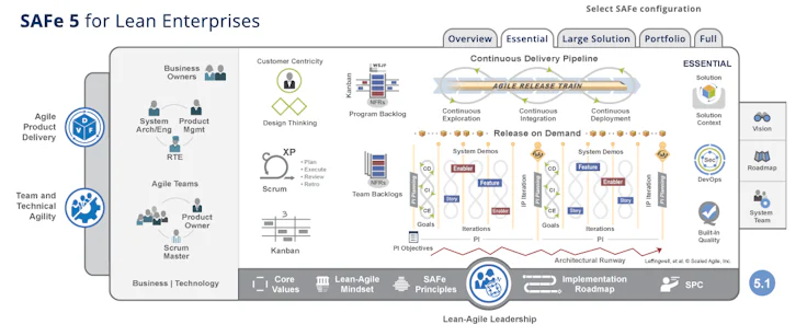 Méthode agile SAFe : niveau Essential