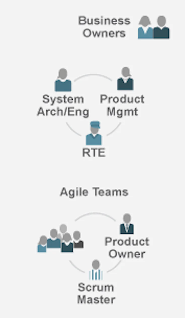 Méthode agile SAFe : les rôles du niveau Essential