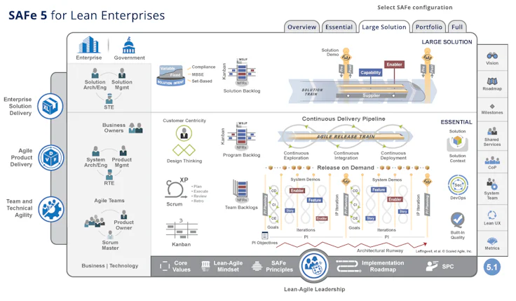 Méthode agile SAFe : niveau Large Solution