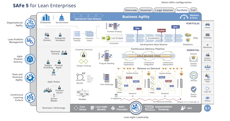 Méthode agile SAFe : niveau Portfolio
