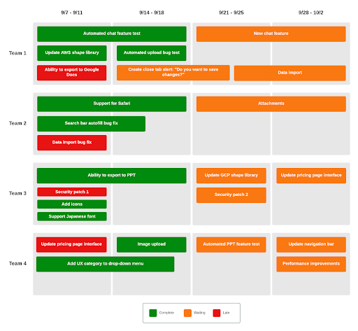 Roadmap produit : l’outil incontournable de tout product manager !