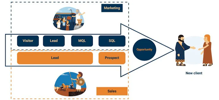 mql-sql-unterschied-funnel