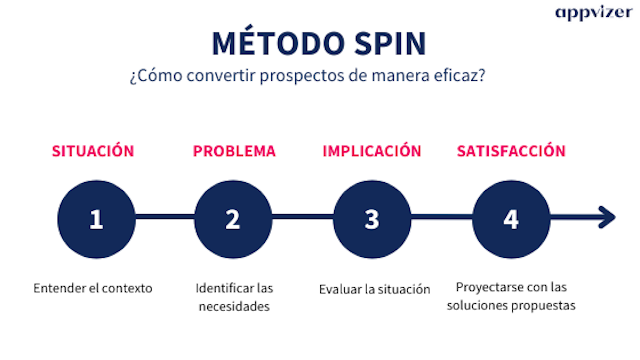 metodo-spin-en-ventas