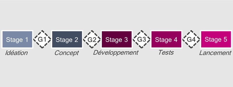 Exemple de Stage Gate