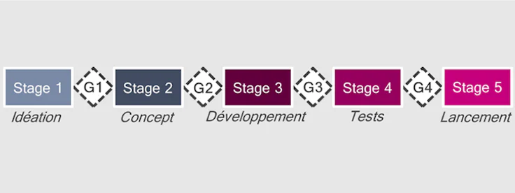 Exemple de Stage Gate