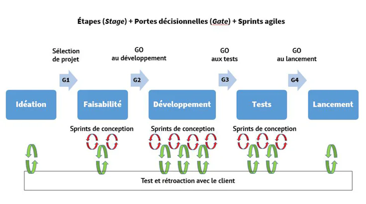 Stage Gate : Next Gen Stage-Gate