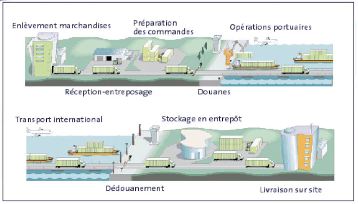 étapes logistique internationale