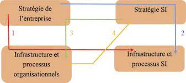 Alignement stratégique : 4 modèles de Henderson et Venkatraman