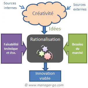 Processus d'innovation et idéation