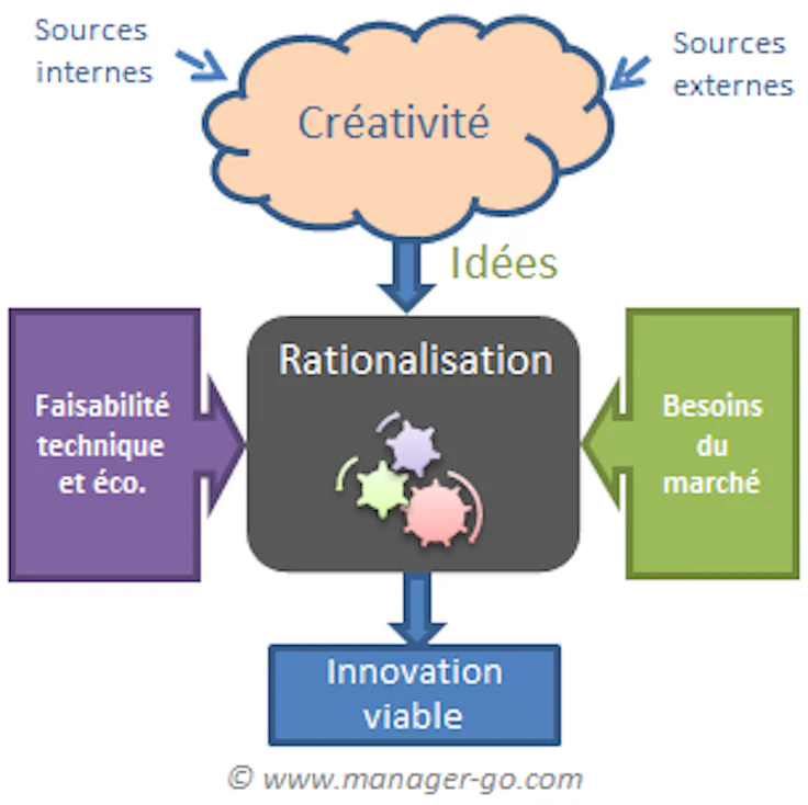 Processus d'innovation et idéation