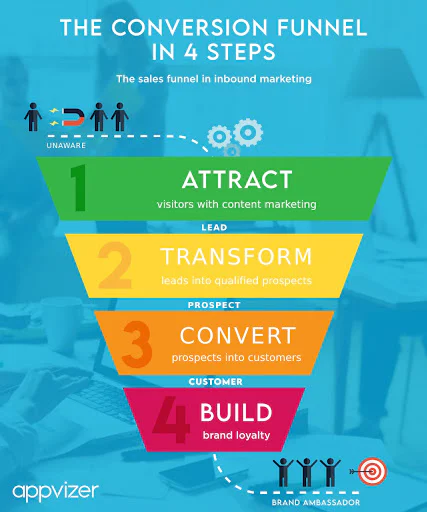 Steps of the lead management process