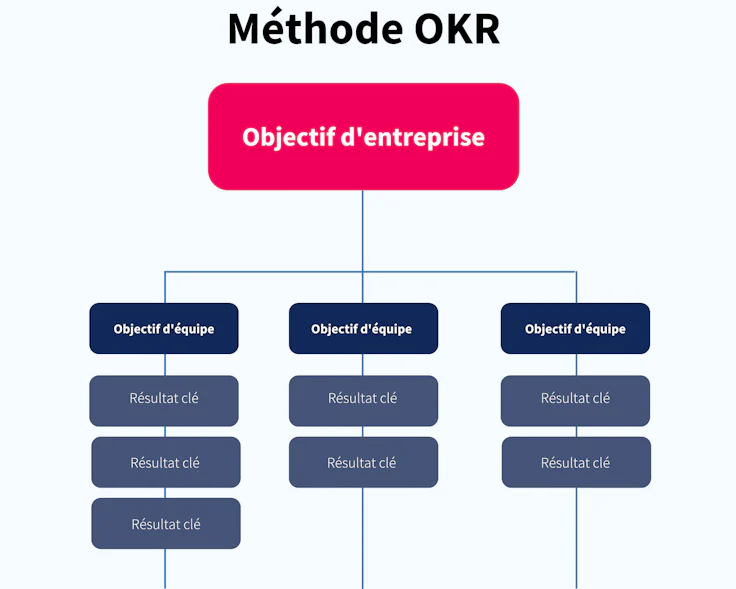 méthode OKR