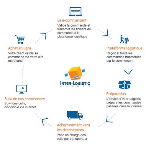 Le picking logistique, le processus incontournable de la préparation de vos commandes