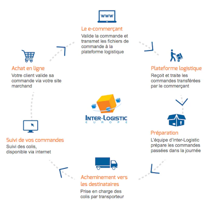 Le picking logistique, le processus incontournable de la préparation de vos commandes