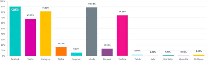 Meltwater report: nearly one in two brands plan to integrate TikTok into their strategy in 2022