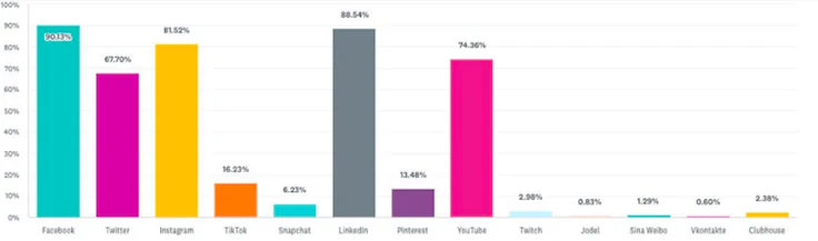 Rapport Meltwater : près d’une marque sur deux envisage d’intégrer TikTok à sa stratégie en 2022