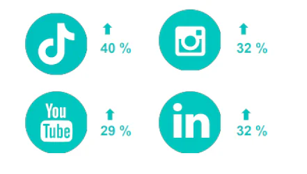 Meltwater report: nearly one in two brands plan to integrate TikTok into their strategy in 2022