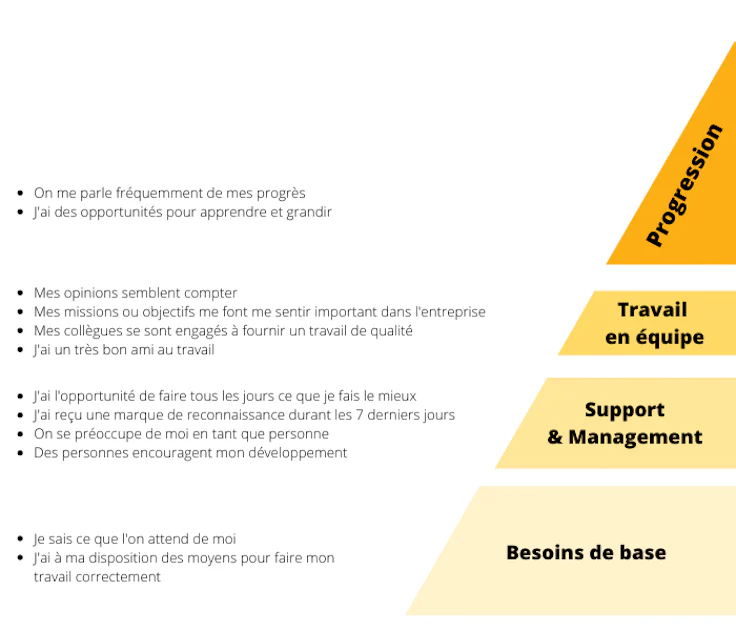 Pyramide de l'engagement collaborateur