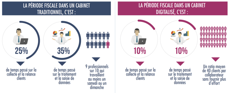période fiscale digitalisée