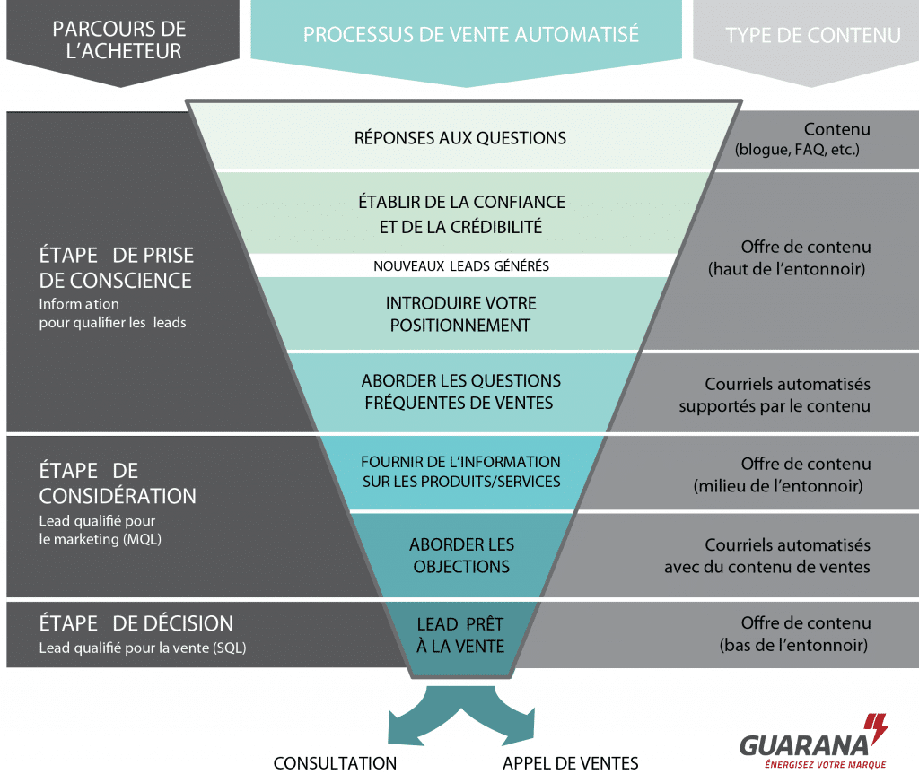 processus de vente