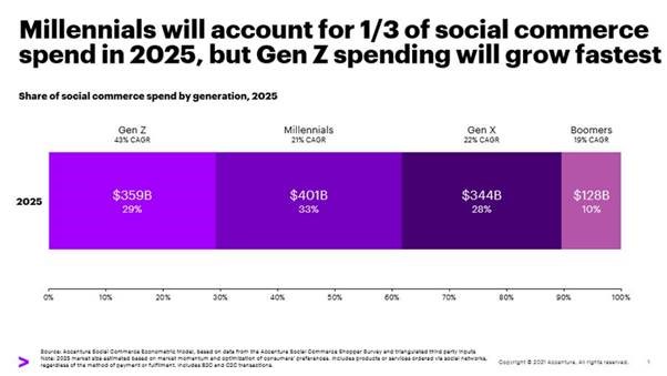 social commerce