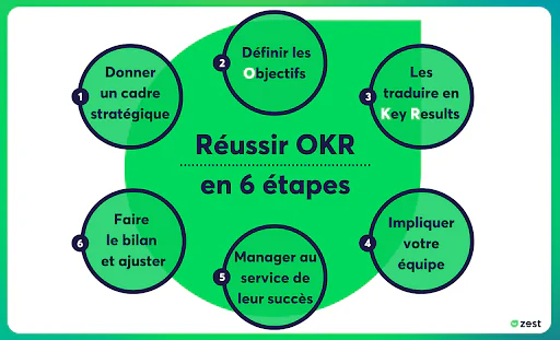 Méthode OKR : étapes
