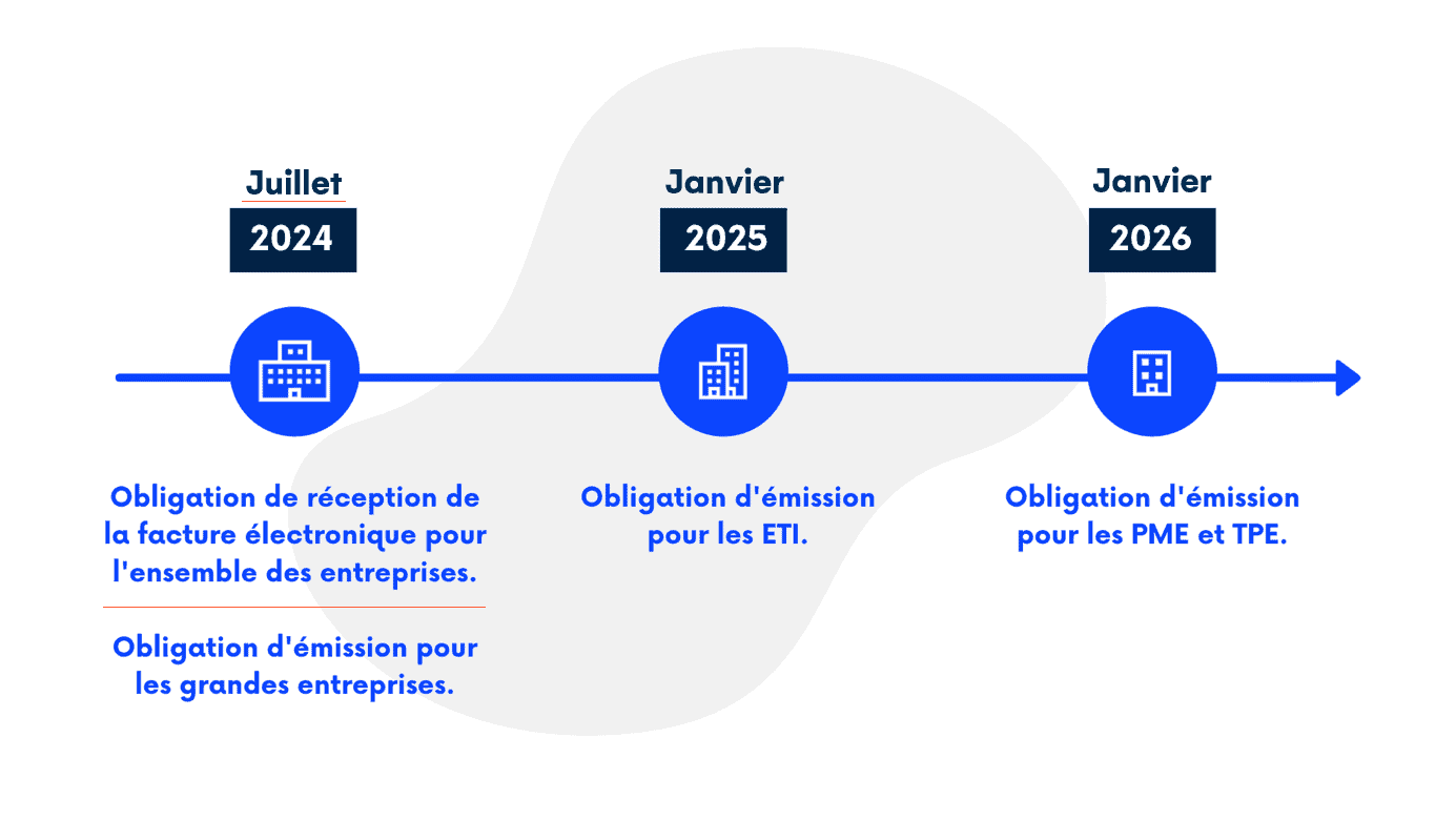 Calendrier dématérialisation des factures fournisseurs