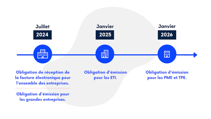 Calendrier dématérialisation des factures fournisseurs