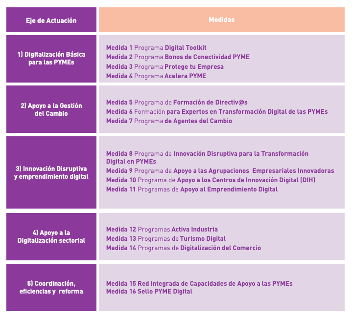 plan-digitalizacion-pyme-2021-2025
