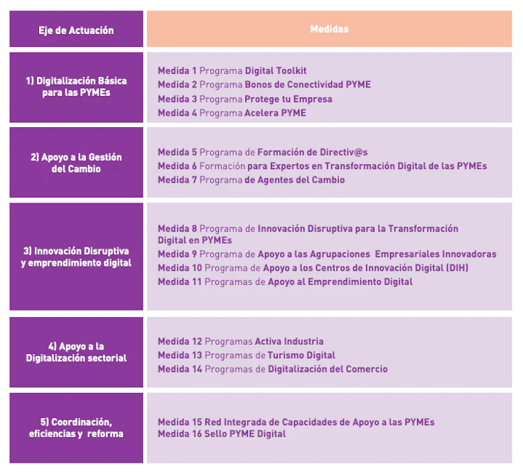 plan-digitalizacion-pyme-2021-2025