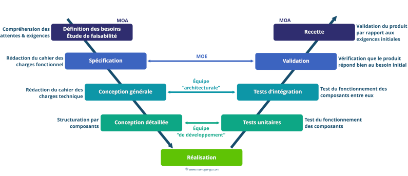 Agile waterfall : le cycle en V