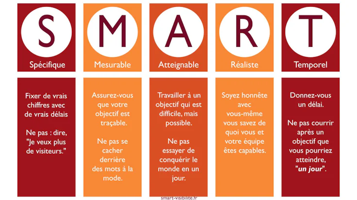 plan d'action marketing : objectif smart