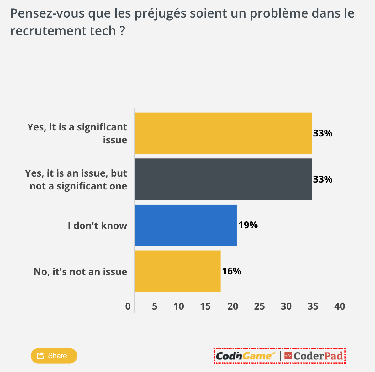 préjugés tech