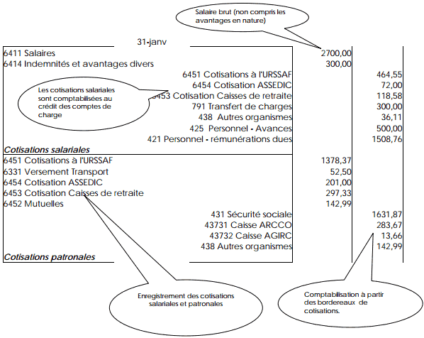 comptabilisation de la paie : exemple de comptabilisation des bulletins de paie